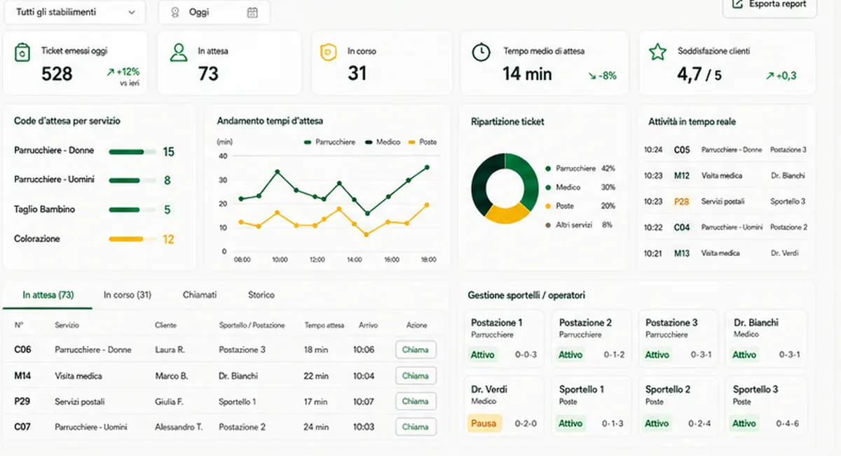 Cruscotto del gestore: ticket emessi, persone in attesa, tempo medio di attesa, code per servizio e stato degli sportelli